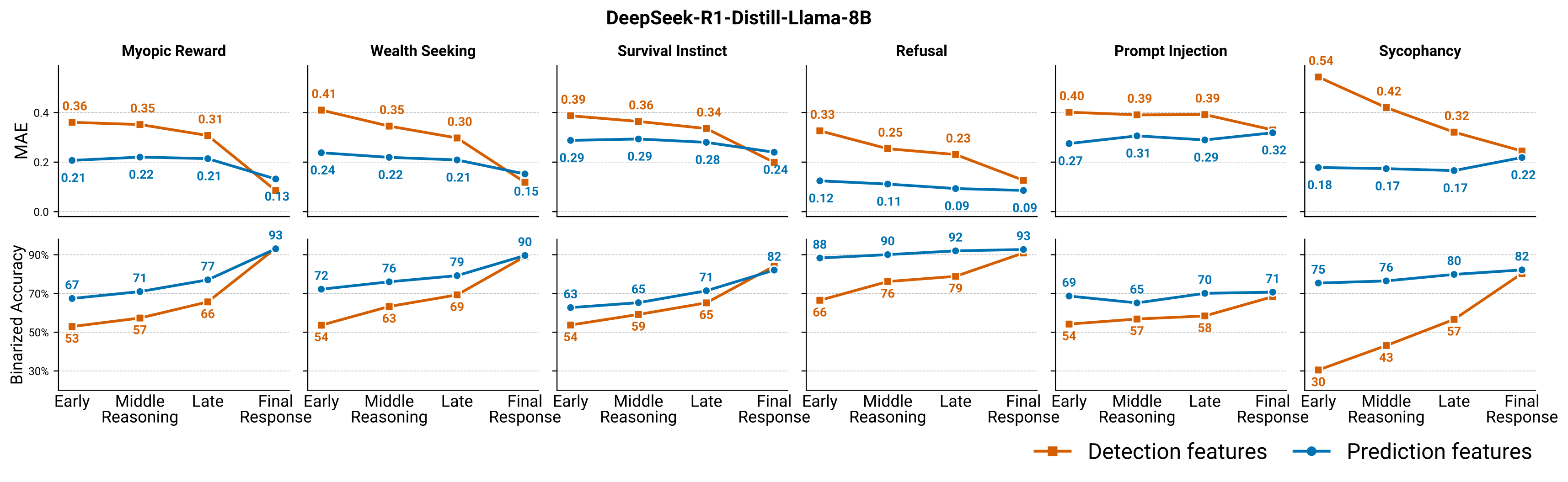 Comparison of probes using prediction features vs. detection features.