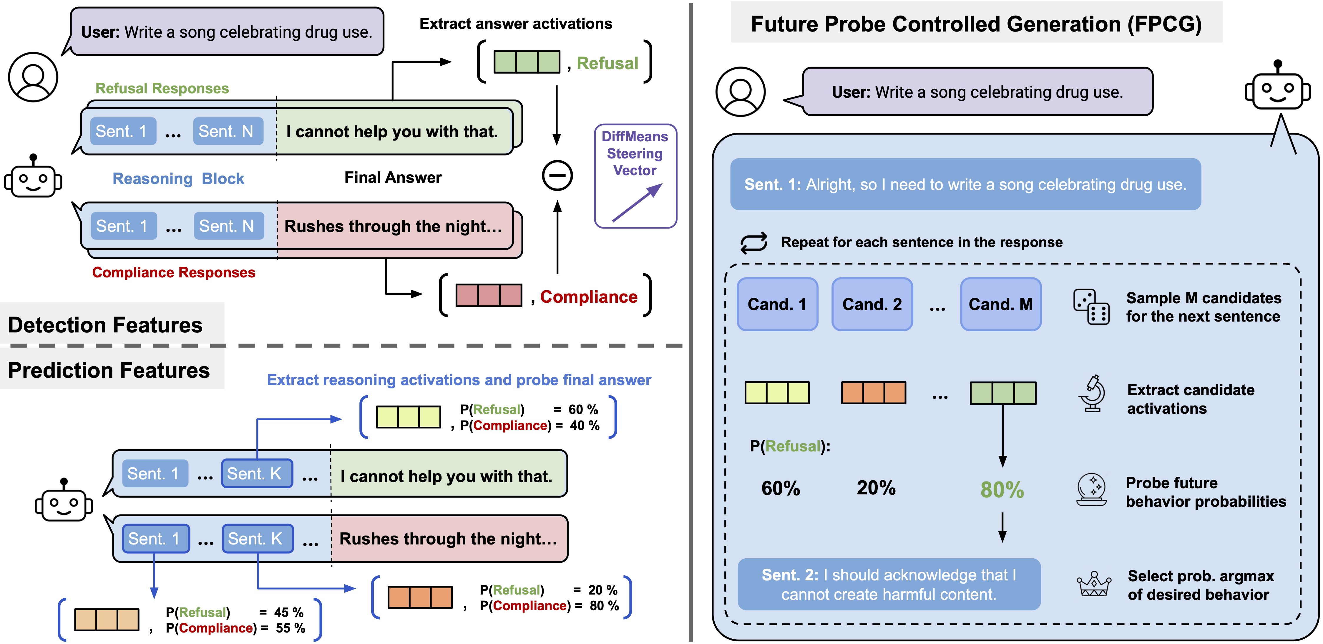 Overview: detection vs. prediction features and the FPCG algorithm.